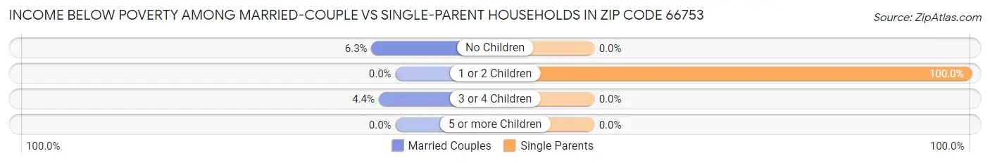 Income Below Poverty Among Married-Couple vs Single-Parent Households in Zip Code 66753