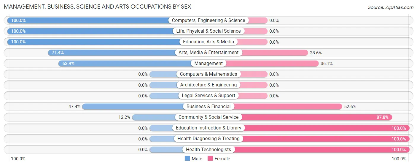Management, Business, Science and Arts Occupations by Sex in Zip Code 66753