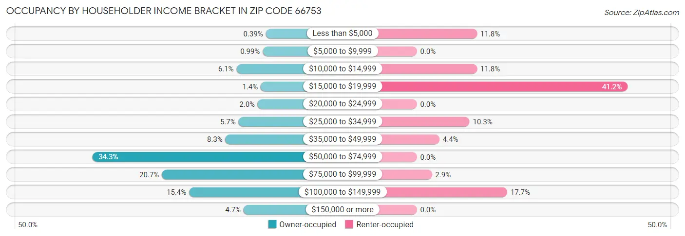 Occupancy by Householder Income Bracket in Zip Code 66753