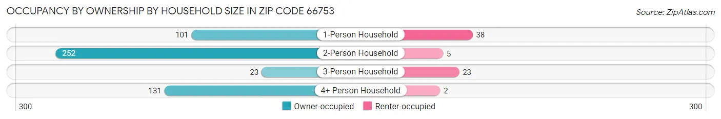 Occupancy by Ownership by Household Size in Zip Code 66753