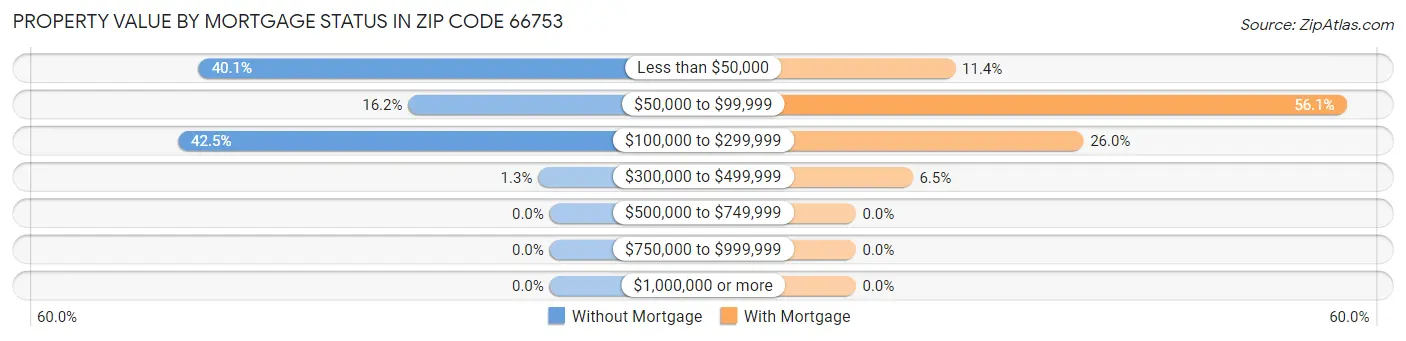 Property Value by Mortgage Status in Zip Code 66753