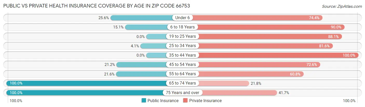 Public vs Private Health Insurance Coverage by Age in Zip Code 66753