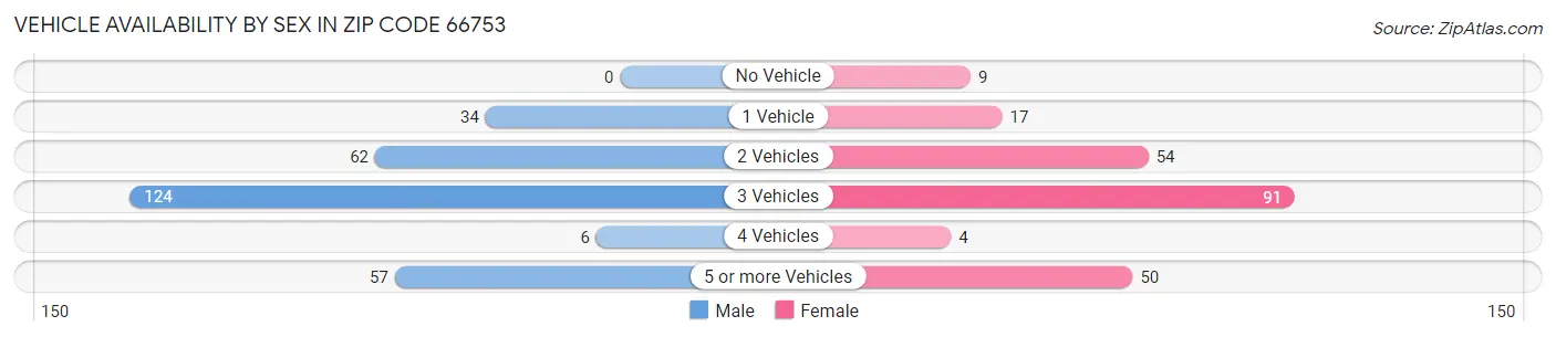 Vehicle Availability by Sex in Zip Code 66753