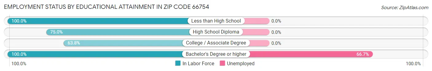 Employment Status by Educational Attainment in Zip Code 66754