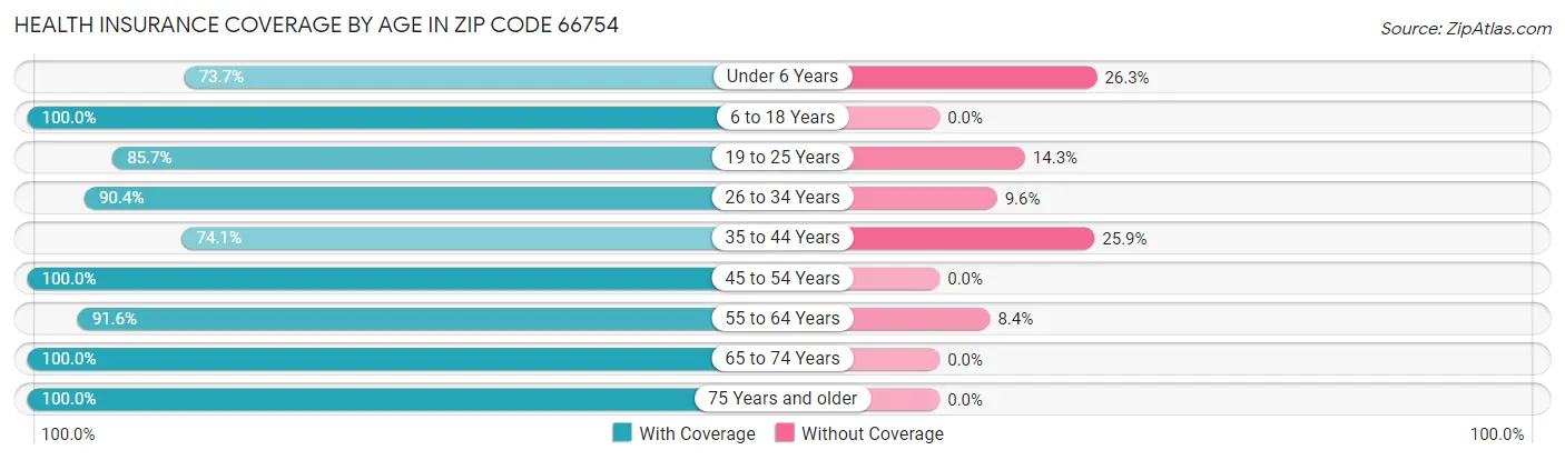 Health Insurance Coverage by Age in Zip Code 66754