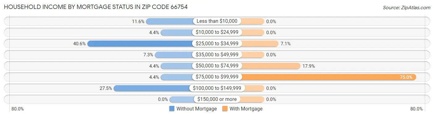 Household Income by Mortgage Status in Zip Code 66754