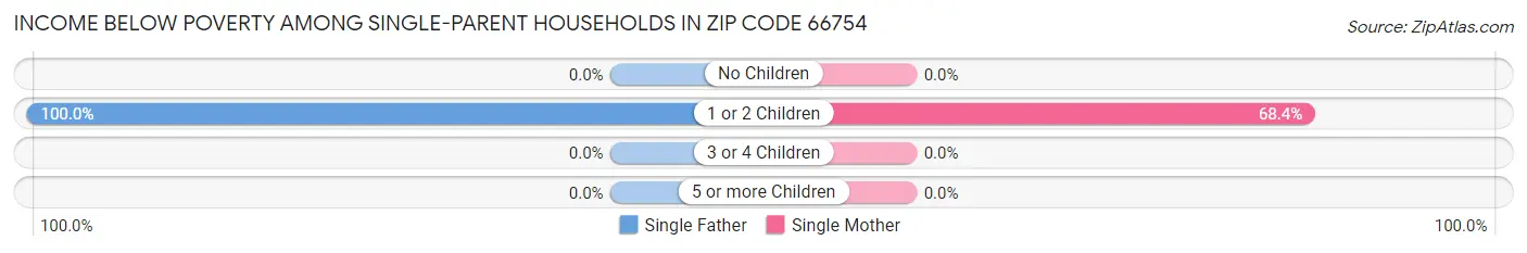 Income Below Poverty Among Single-Parent Households in Zip Code 66754