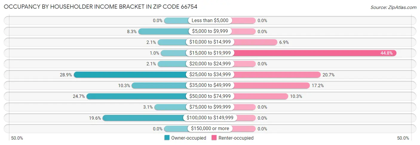 Occupancy by Householder Income Bracket in Zip Code 66754