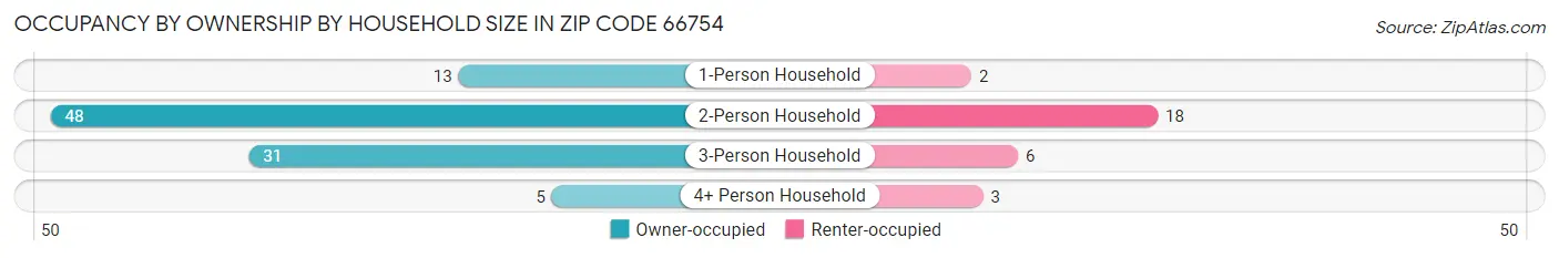 Occupancy by Ownership by Household Size in Zip Code 66754