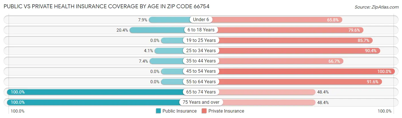 Public vs Private Health Insurance Coverage by Age in Zip Code 66754