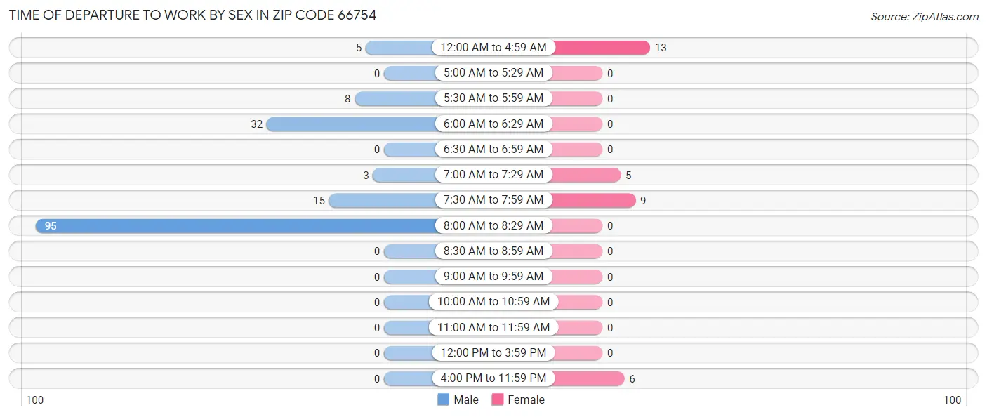 Time of Departure to Work by Sex in Zip Code 66754