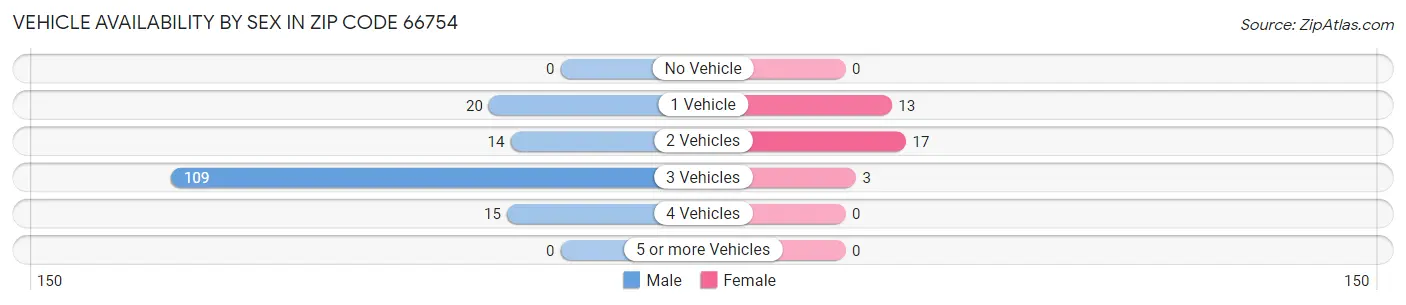 Vehicle Availability by Sex in Zip Code 66754