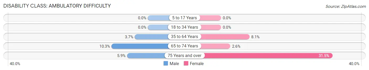 Disability in Zip Code 66755: <span>Ambulatory Difficulty</span>