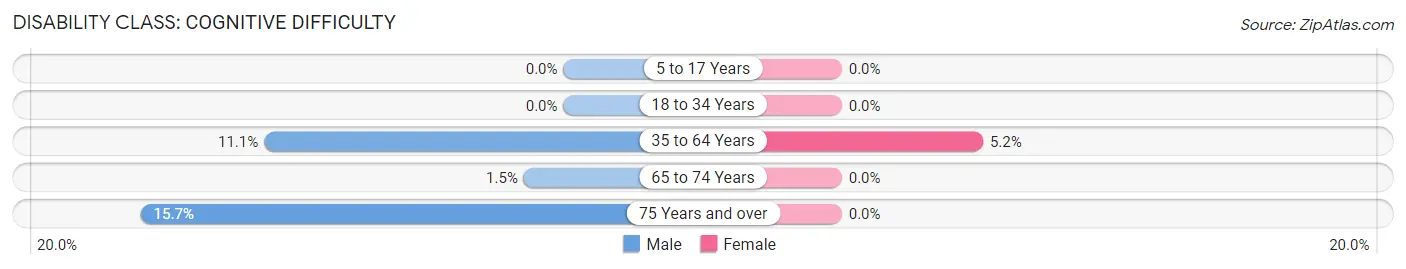 Disability in Zip Code 66755: <span>Cognitive Difficulty</span>