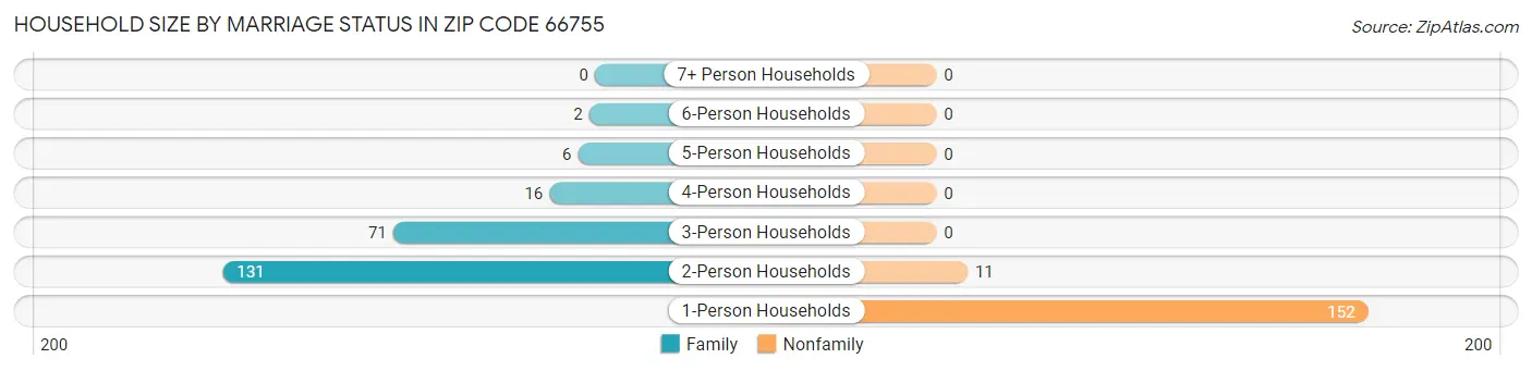 Household Size by Marriage Status in Zip Code 66755