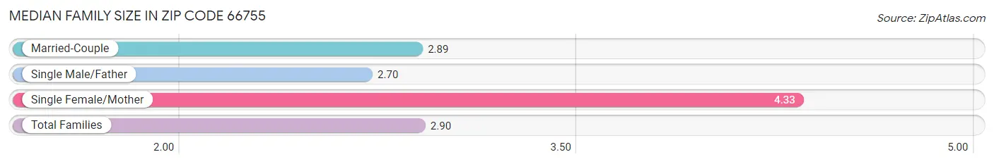 Median Family Size in Zip Code 66755