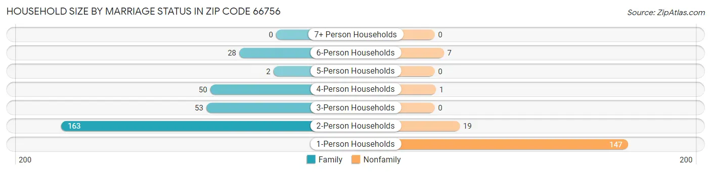 Household Size by Marriage Status in Zip Code 66756