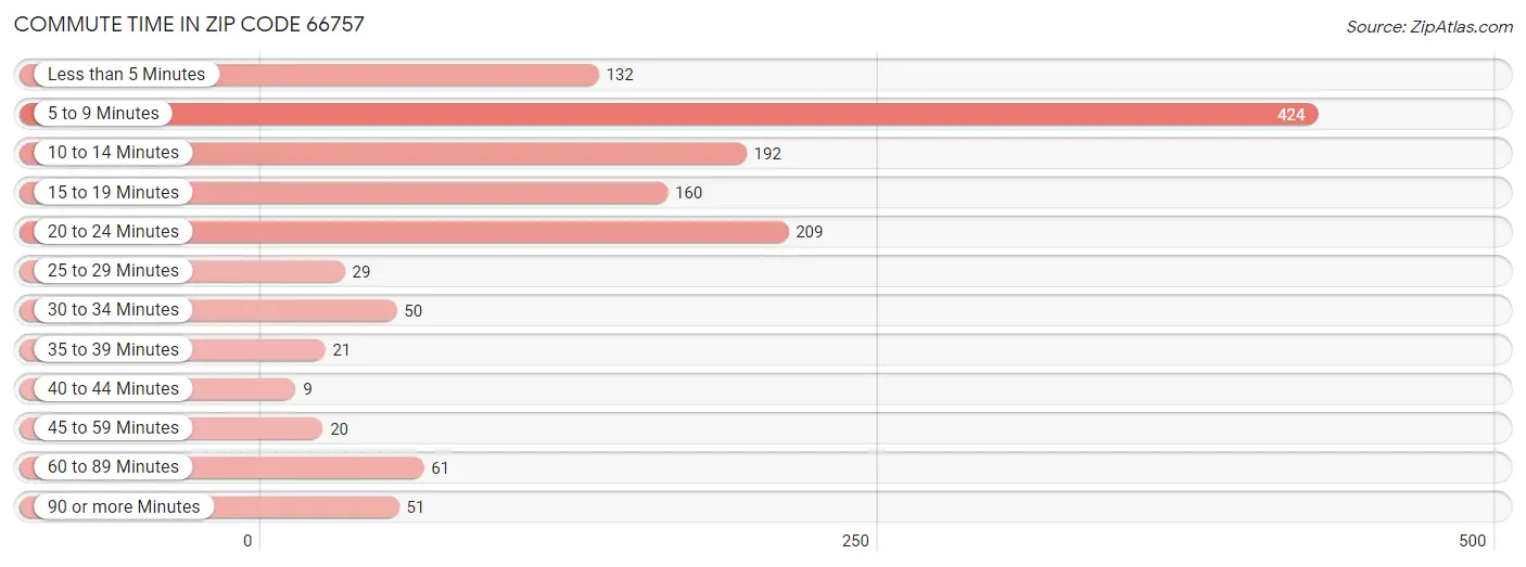 Commute Time in Zip Code 66757