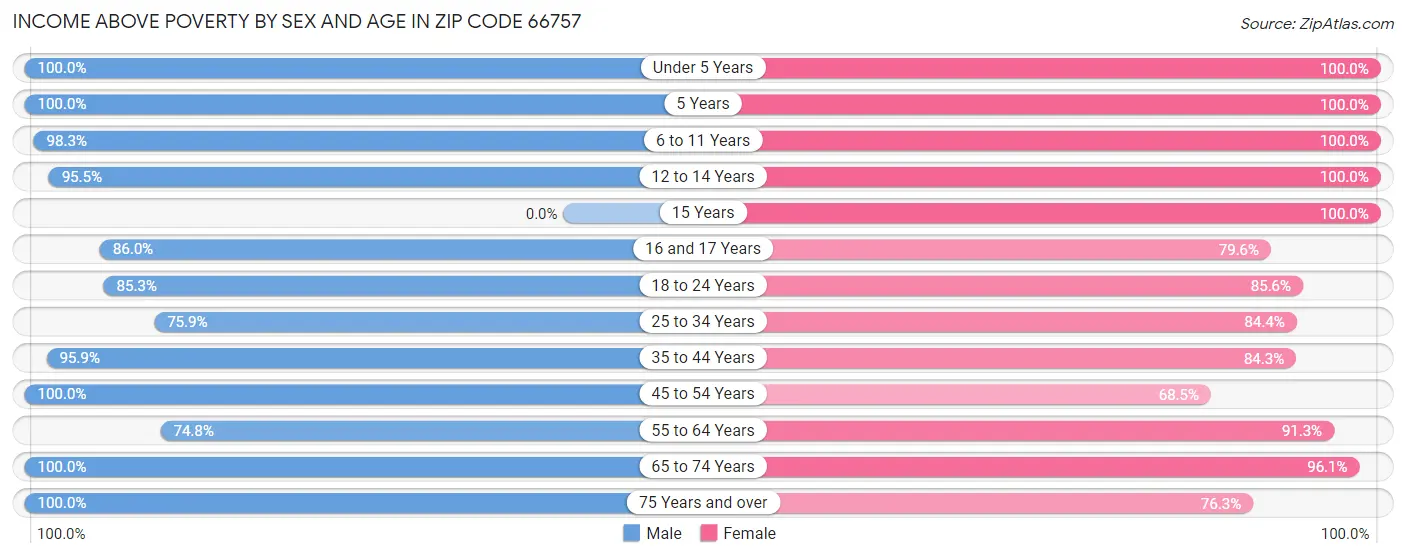 Income Above Poverty by Sex and Age in Zip Code 66757