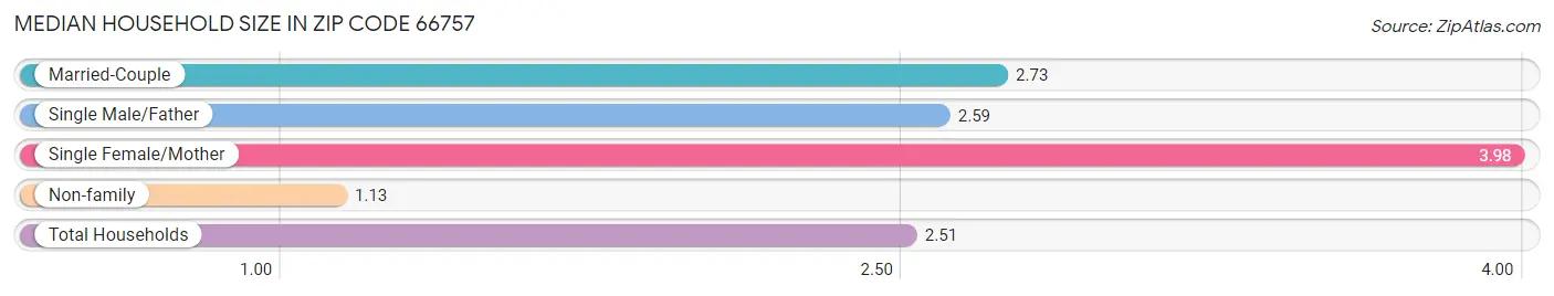 Median Household Size in Zip Code 66757