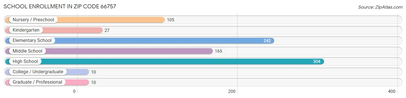 School Enrollment in Zip Code 66757