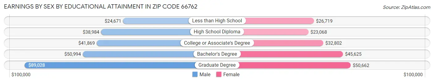 Earnings by Sex by Educational Attainment in Zip Code 66762