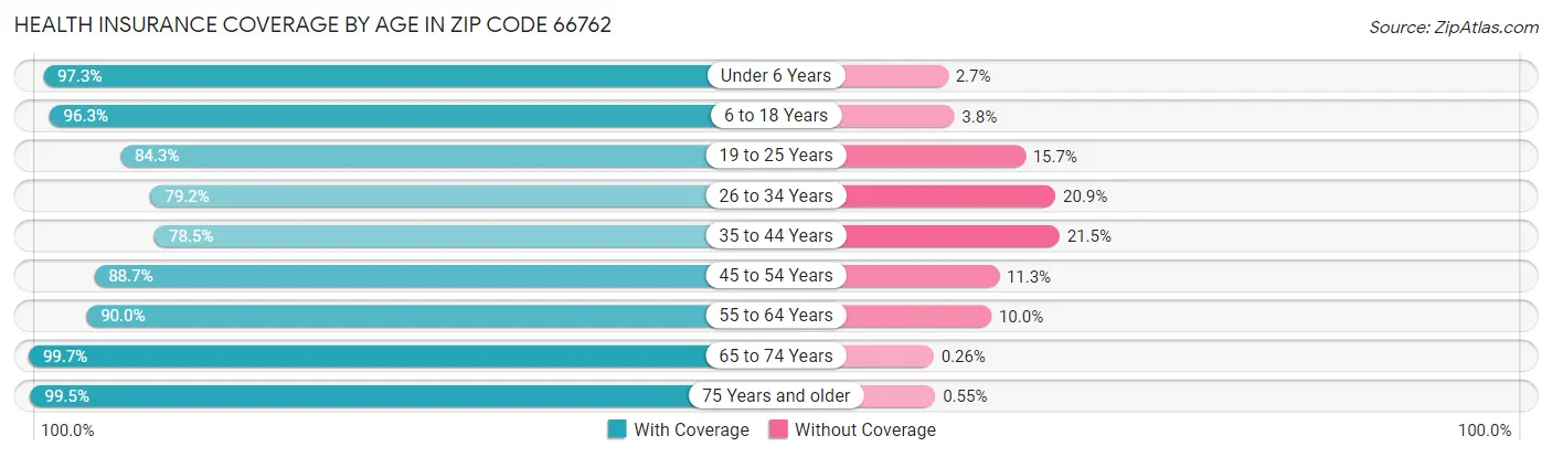 Health Insurance Coverage by Age in Zip Code 66762