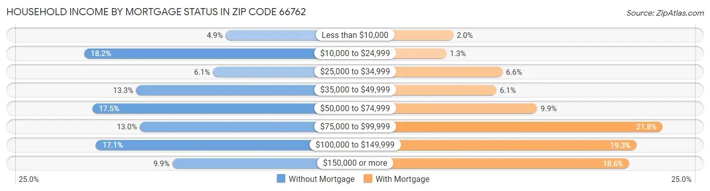 Household Income by Mortgage Status in Zip Code 66762
