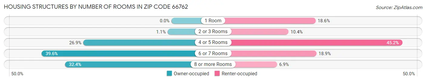 Housing Structures by Number of Rooms in Zip Code 66762