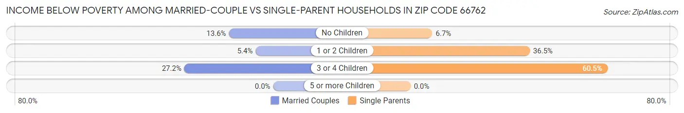 Income Below Poverty Among Married-Couple vs Single-Parent Households in Zip Code 66762