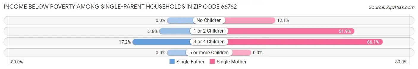 Income Below Poverty Among Single-Parent Households in Zip Code 66762