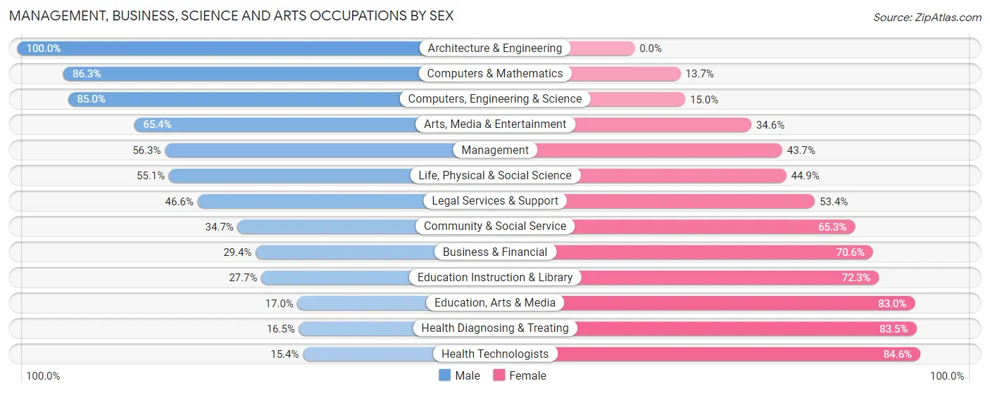 Management, Business, Science and Arts Occupations by Sex in Zip Code 66762