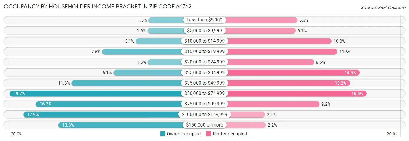 Occupancy by Householder Income Bracket in Zip Code 66762