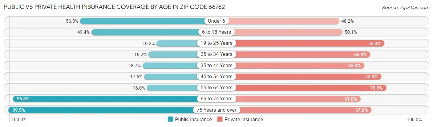 Public vs Private Health Insurance Coverage by Age in Zip Code 66762