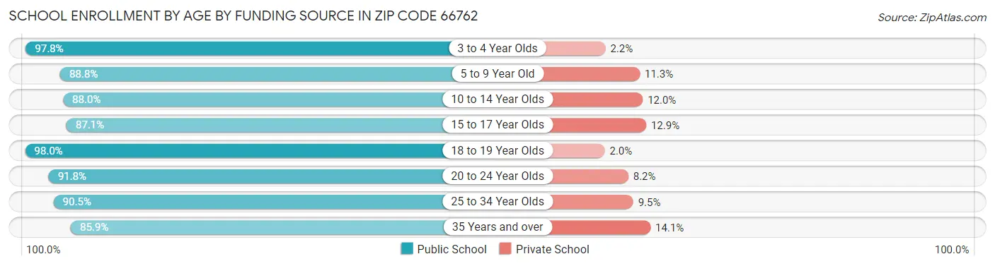 School Enrollment by Age by Funding Source in Zip Code 66762
