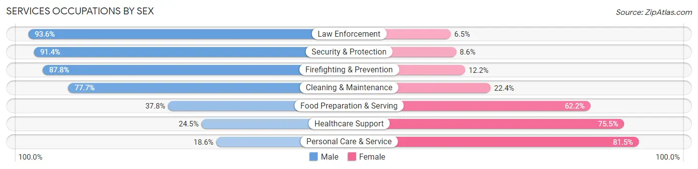 Services Occupations by Sex in Zip Code 66762