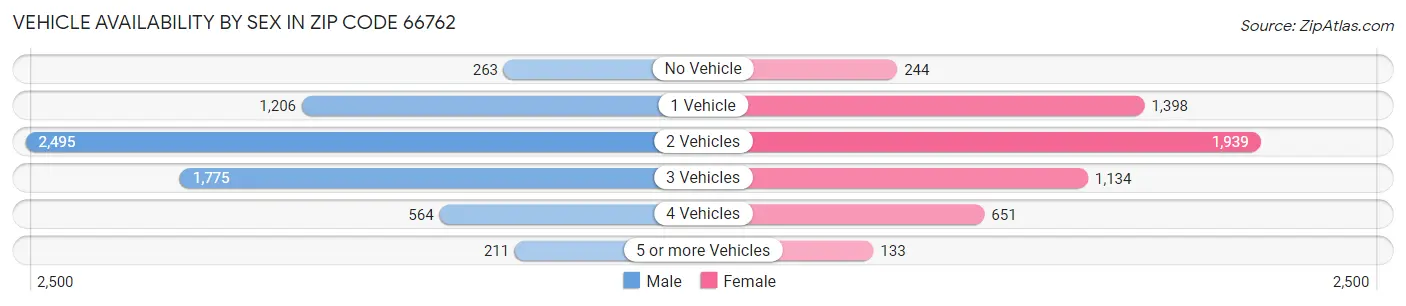 Vehicle Availability by Sex in Zip Code 66762