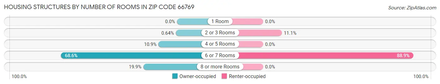 Housing Structures by Number of Rooms in Zip Code 66769