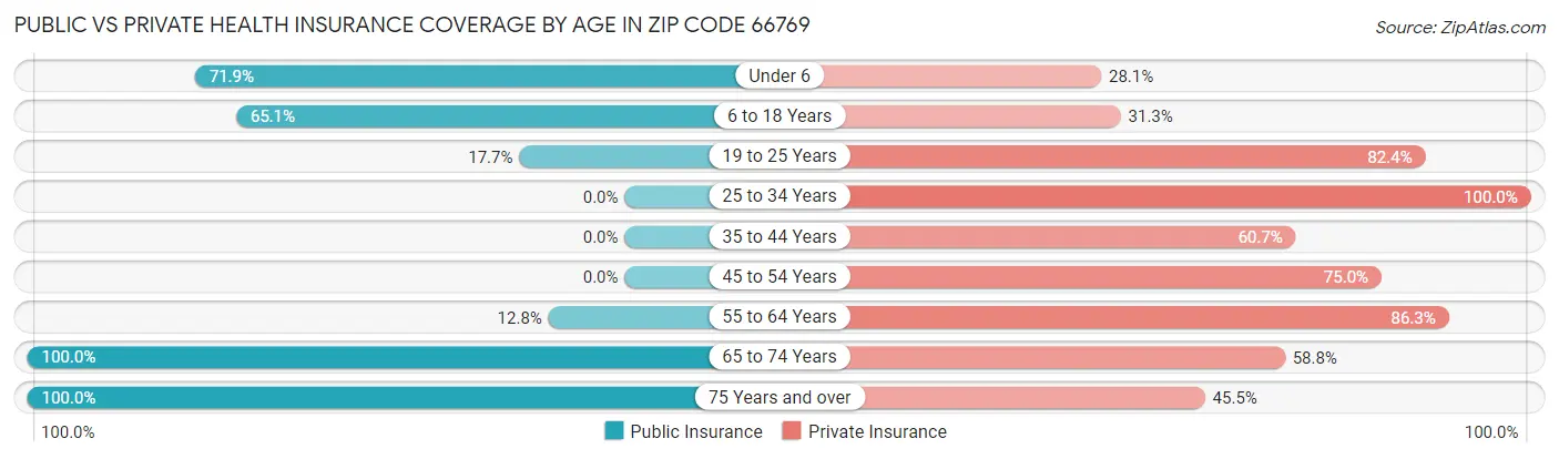 Public vs Private Health Insurance Coverage by Age in Zip Code 66769