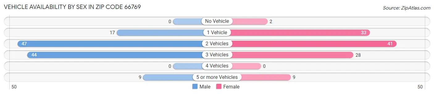 Vehicle Availability by Sex in Zip Code 66769