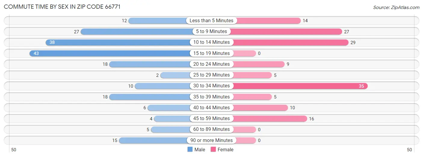 Commute Time by Sex in Zip Code 66771