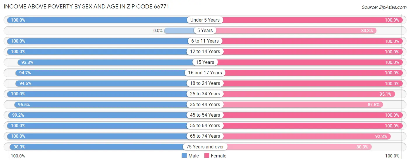 Income Above Poverty by Sex and Age in Zip Code 66771