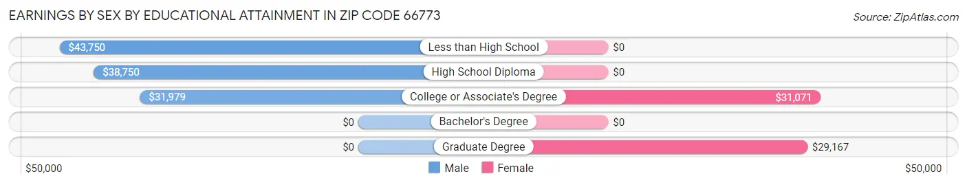 Earnings by Sex by Educational Attainment in Zip Code 66773