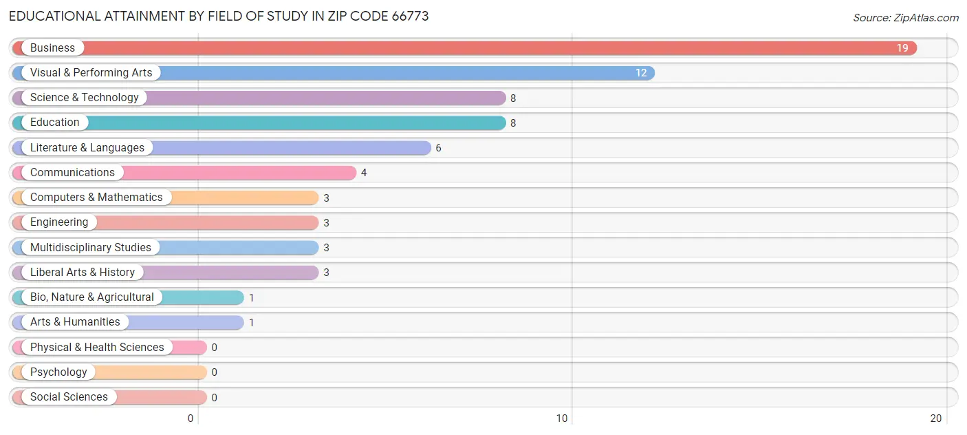 Educational Attainment by Field of Study in Zip Code 66773