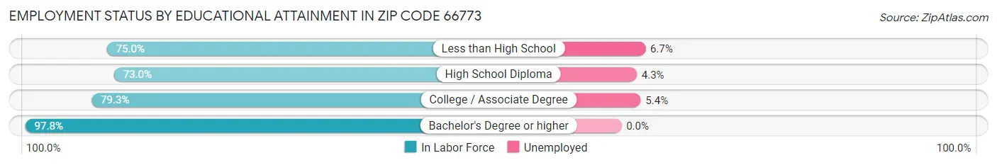 Employment Status by Educational Attainment in Zip Code 66773