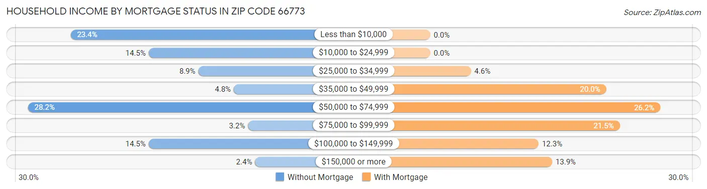 Household Income by Mortgage Status in Zip Code 66773