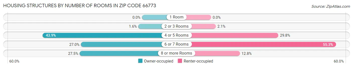 Housing Structures by Number of Rooms in Zip Code 66773