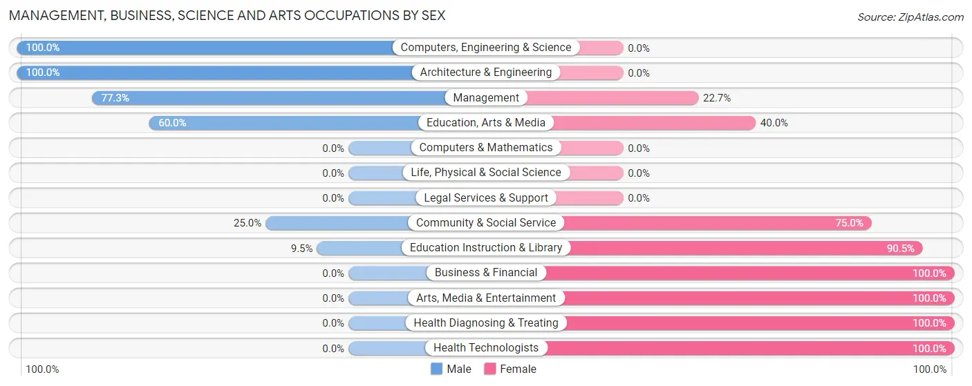 Management, Business, Science and Arts Occupations by Sex in Zip Code 66773
