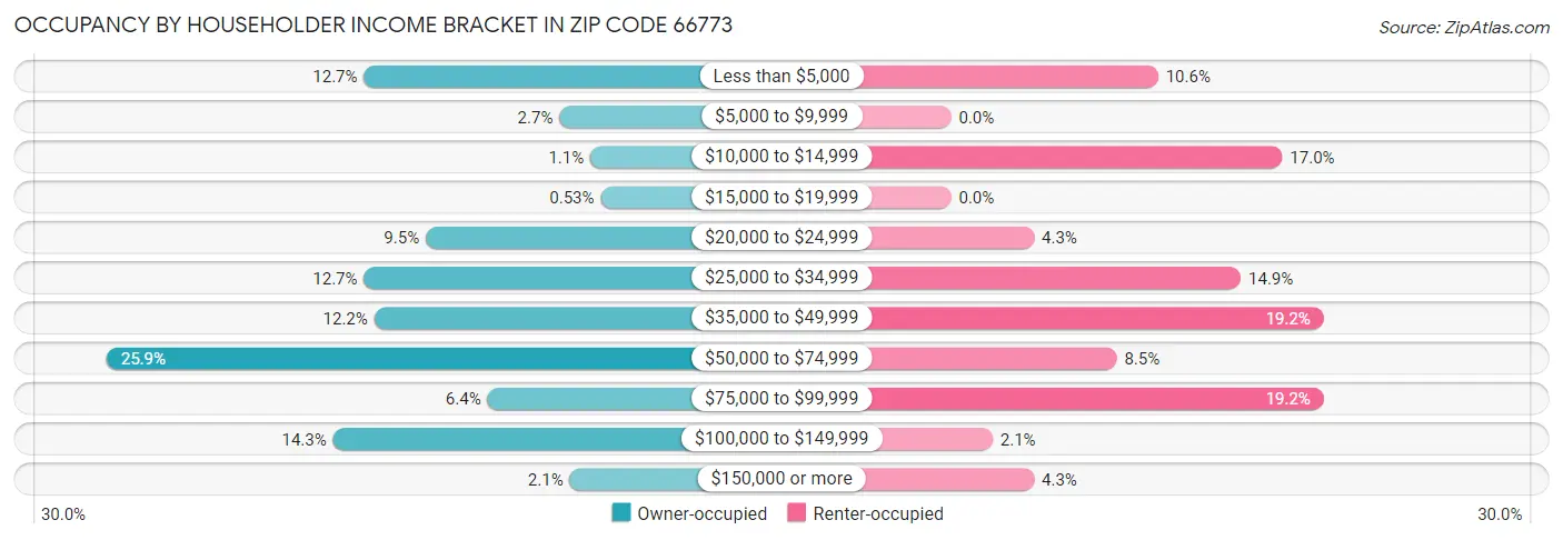 Occupancy by Householder Income Bracket in Zip Code 66773