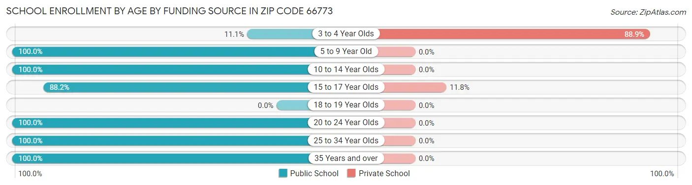 School Enrollment by Age by Funding Source in Zip Code 66773
